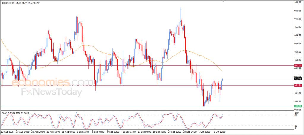 "Crude Oil Ends Session with Gains – Technical Analysis for October 8, 2025" 010