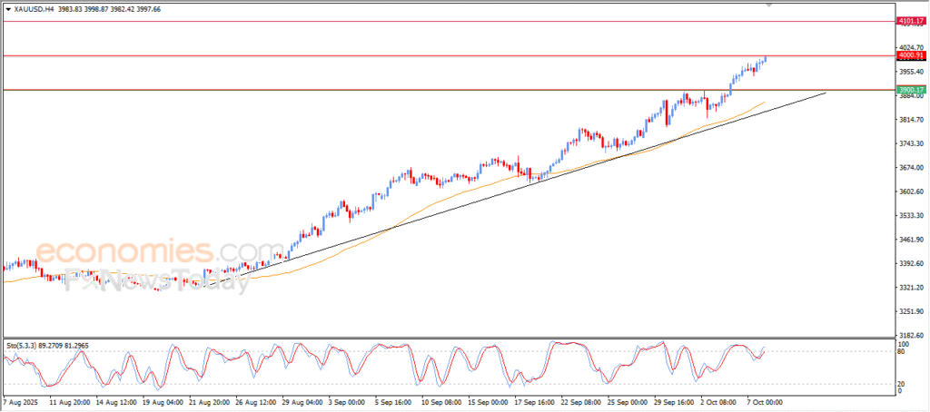 "Gold Nears $4,000 Milestone for the First Time Ever – Technical Analysis, October 8, 2025" 011