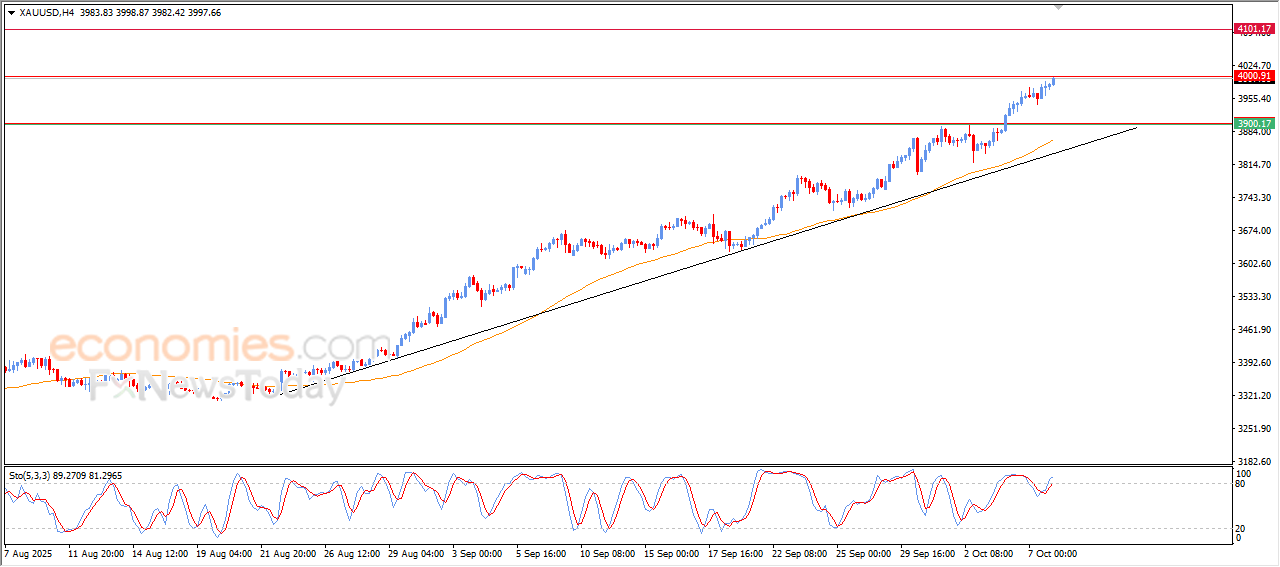 "Gold Nears $4,000 Milestone for the First Time Ever – Technical Analysis, October 8, 2025" 011