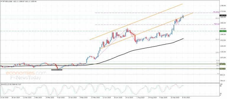 Platinum Continues to Hold Steady in Positive Territory – Today’s Forecast (09/10/2025) 012
