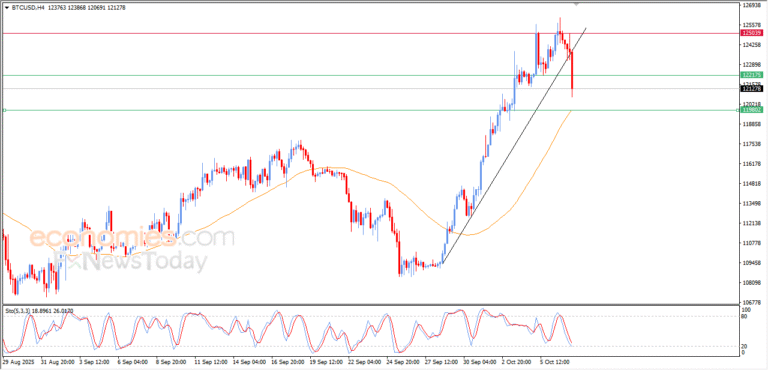 "BTC/USD Market Update: Evening Session, 07 October 2025" 012