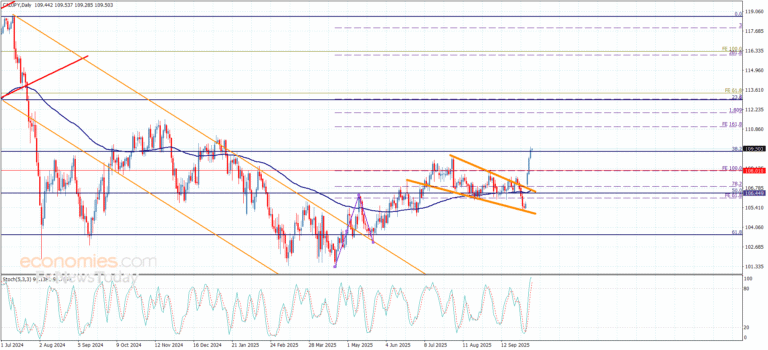 CADJPY Continues Uptrend – Forecast for October 9, 2025 014