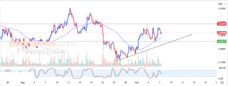 Cardano Price Finds Support – Analysis – October 7, 2025 016