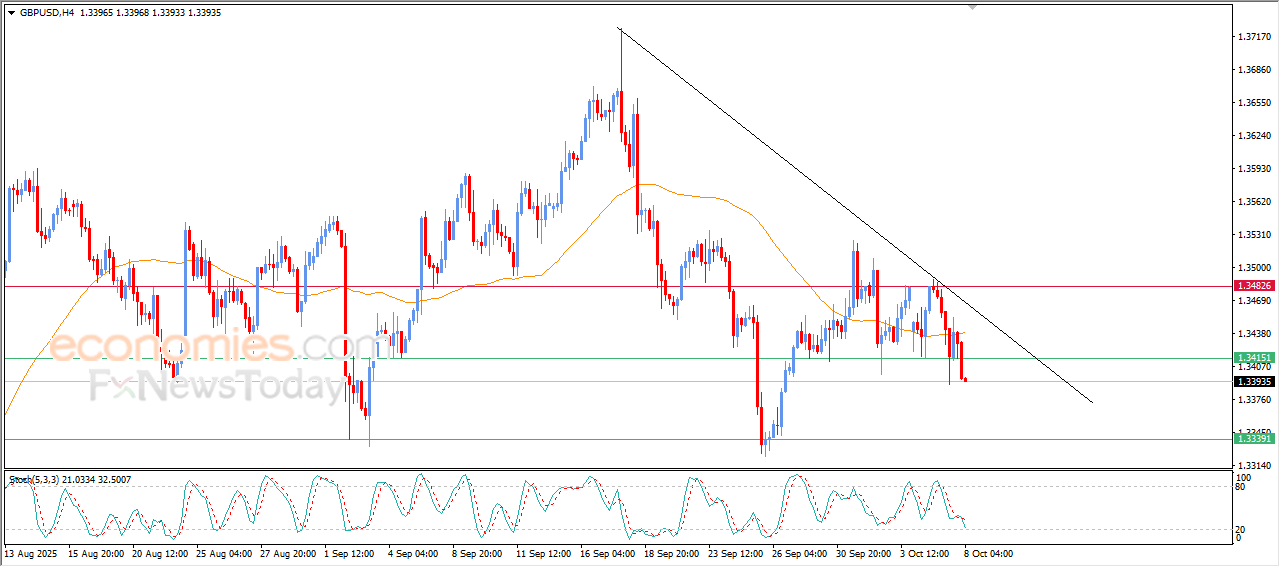 "GBP/USD Breaks Major Support – Analysis (08 October 2025)" 03