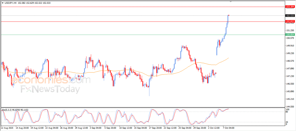 "Strong Bullish Momentum Lifts USD/JPY – Analysis for October 8, 2025" 04