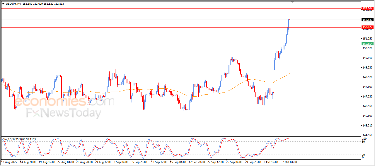 "Strong Bullish Momentum Lifts USD/JPY – Analysis for October 8, 2025" 04