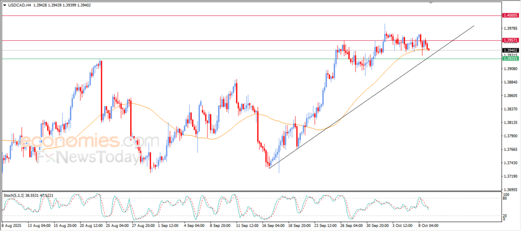 Simple Moving Average Provides Support for USDCAD – Technical Outlook (09-10-2025) 05