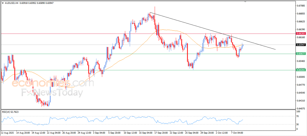 AUD/USD Approaches Resistance at Simple Moving Average – Technical Analysis (October 9, 2025) 07