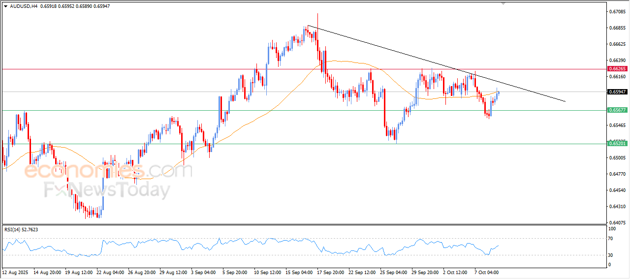 AUD/USD Approaches Resistance at Simple Moving Average – Technical Analysis (October 9, 2025) 07