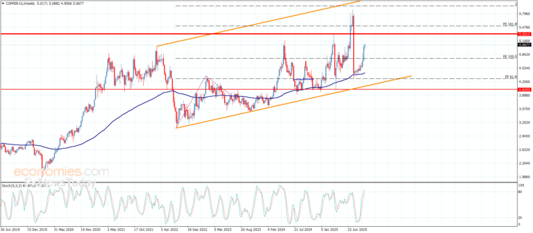 Copper Price Signals Potential Upside Move – Technical Forecast 09-10-2025 09