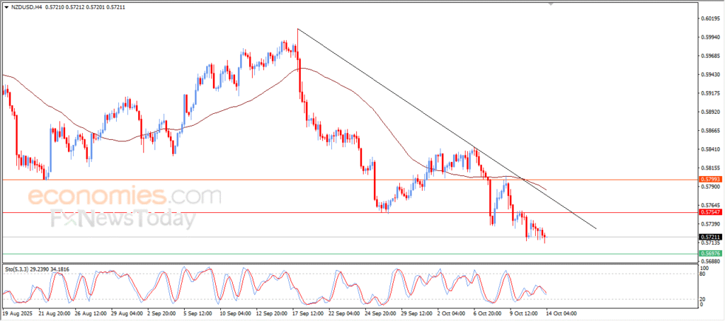 NZD/USD Under Pressure Amid Bearish Expectations – Analysis – 14-10-2025 1