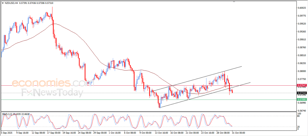 “NZD/USD breaks below bullish corrective channel support – Analysis (31 Oct 2025)” 1