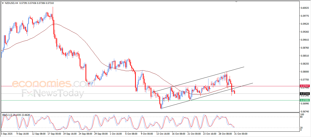“NZD/USD breaks below bullish corrective channel support – Analysis (31 Oct 2025)” 1