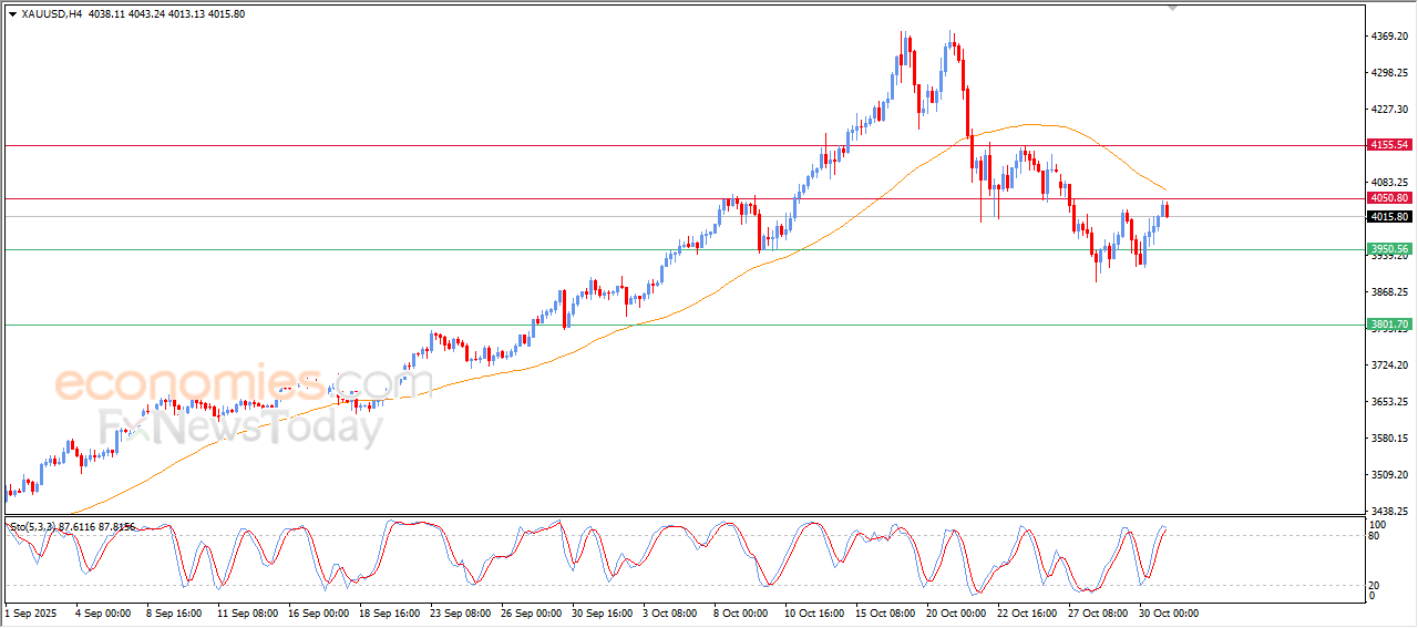“Gold shows weakness after testing key resistance – Analysis for October 31, 2025” 10