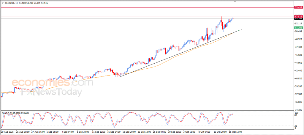 Silver Eyes New All-Time Peaks – Technical Analysis (16-10-2025) 11
