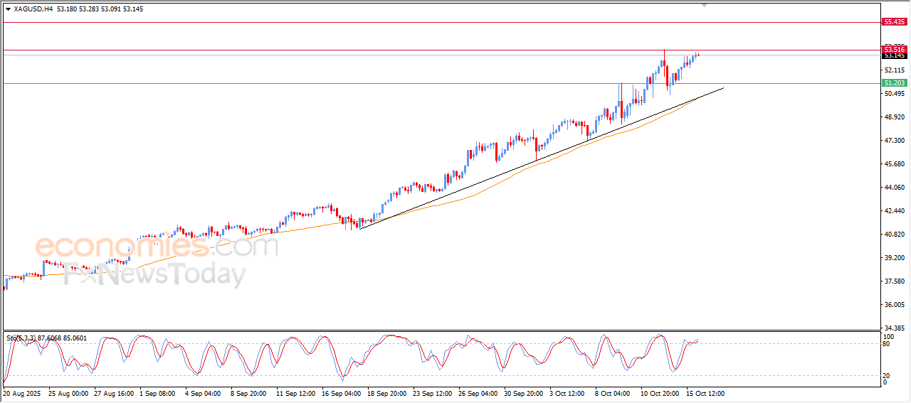 Silver Eyes New All-Time Peaks – Technical Analysis (16-10-2025) 11