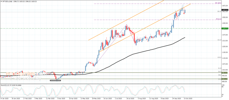"Platinum price maintains bullish trajectory – Forecast for 13/10/2025" 14