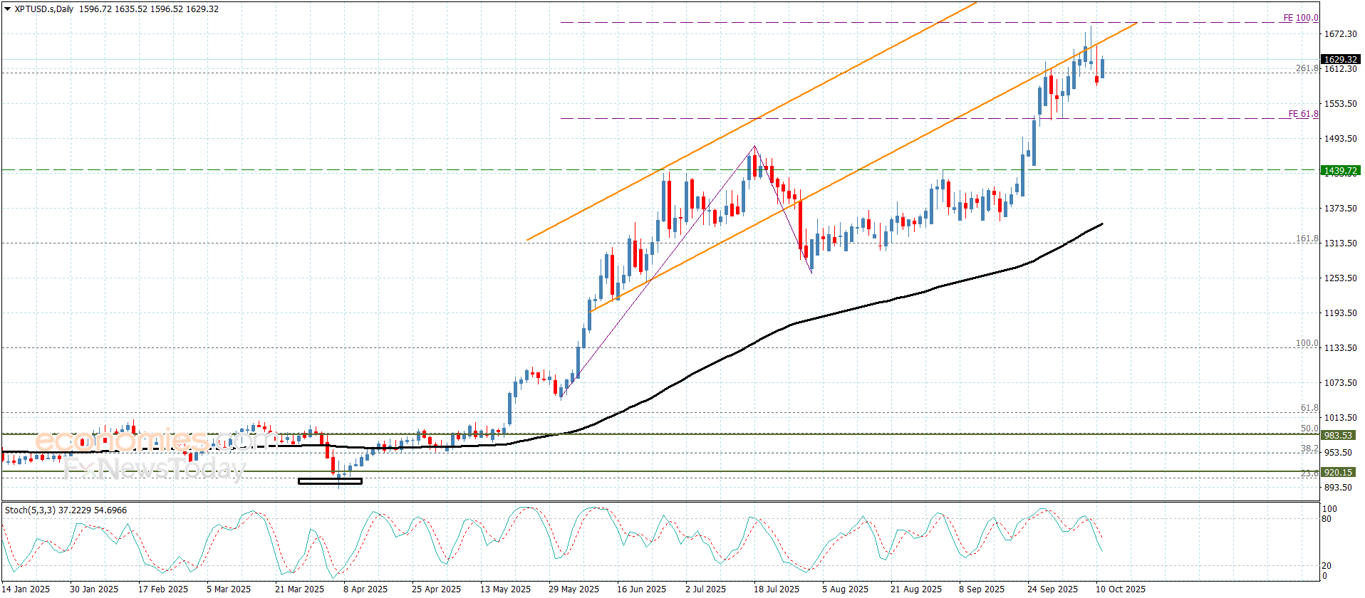 "Platinum price maintains bullish trajectory – Forecast for 13/10/2025" 14
