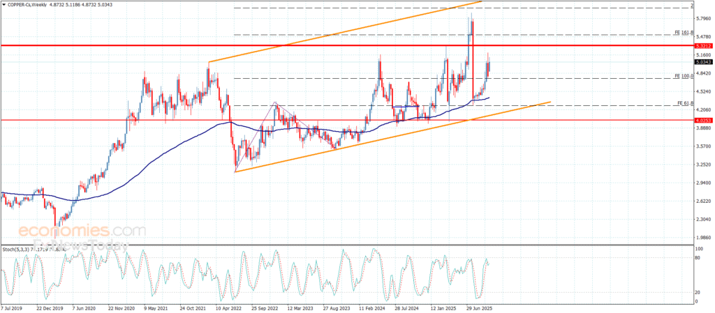 Copper Price Awaits Additional Momentum – Forecast for October 14, 2025 14