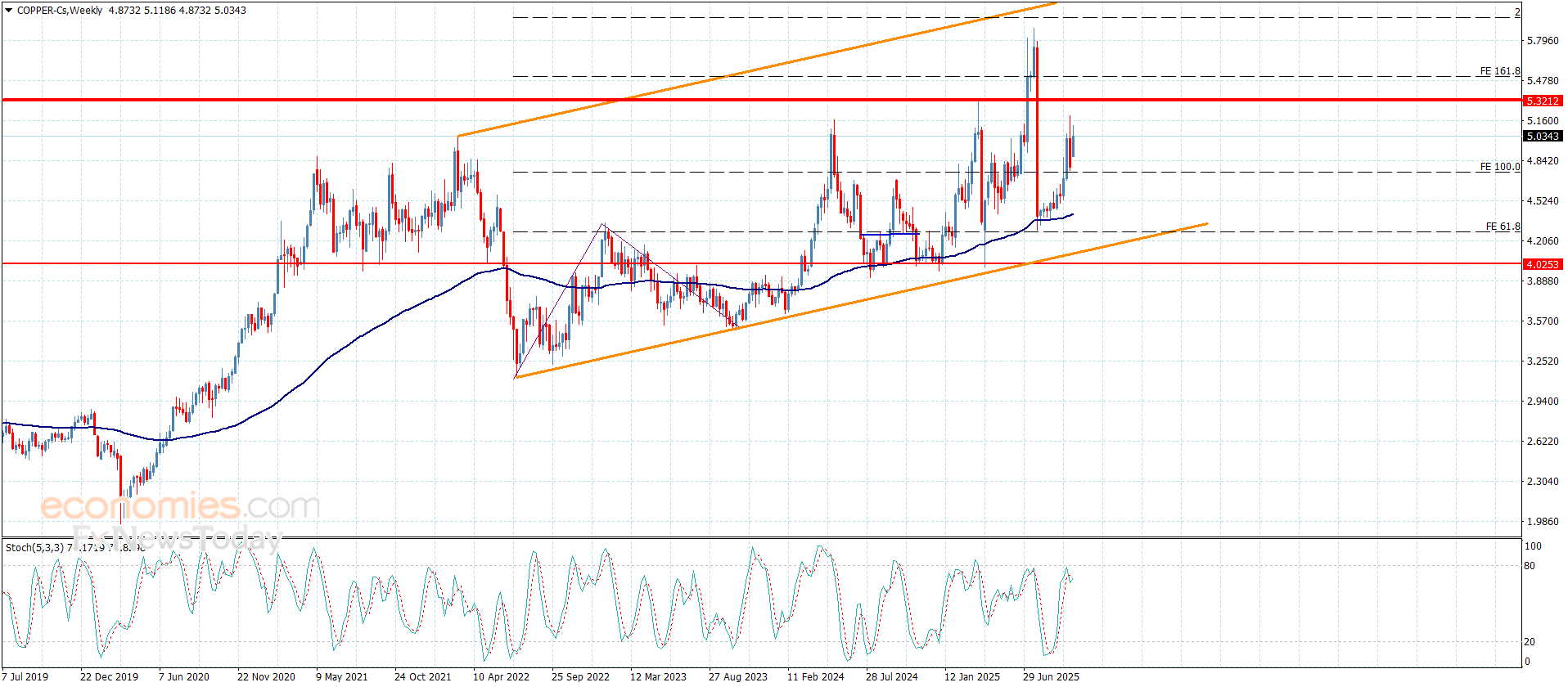 Copper Price Awaits Additional Momentum – Forecast for October 14, 2025 14