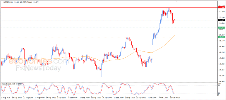 "USD/CAD attempts to build bullish momentum – Analysis – 13/10/2025" 4