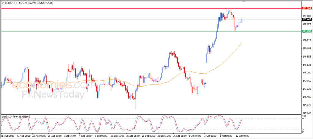 Upward Momentum Supports USD/JPY – Analysis – 14 October 2025 4