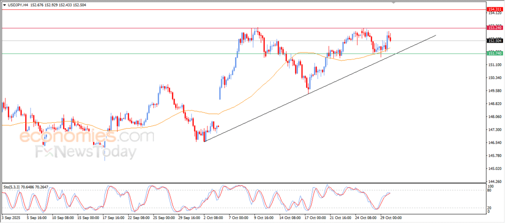 "USD/JPY Finds Support at the Simple Moving Average – Market Analysis (30-10-2025)" 4