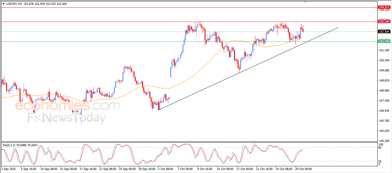"USD/JPY Finds Support at the Simple Moving Average – Market Analysis (30-10-2025)" 4