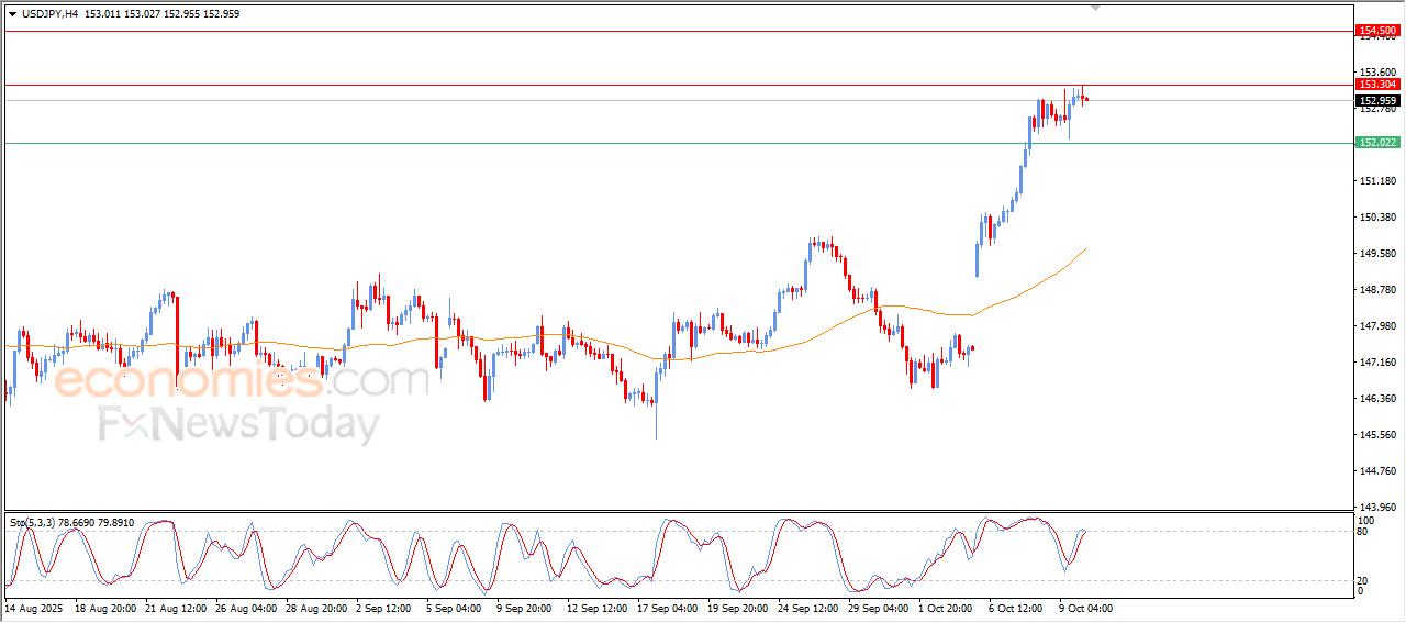 USD/JPY Reaches Forecasted Level – Market Analysis – 10/2025 4