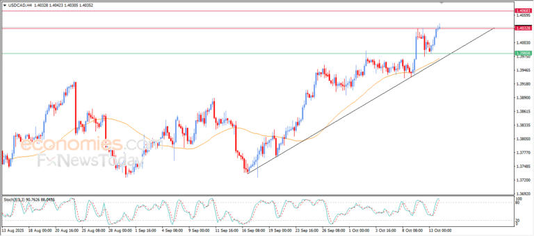 USD/CAD Achieves Anticipated Level – Market Analysis – 14 October 2025 5