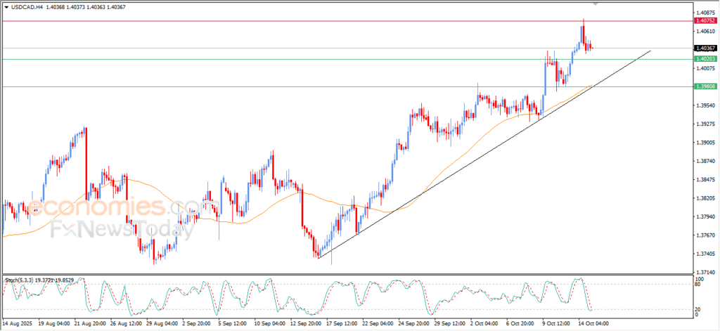 "USD/CAD Displays Increasing Bullish Signals – Analysis – 15 October 2025" 5