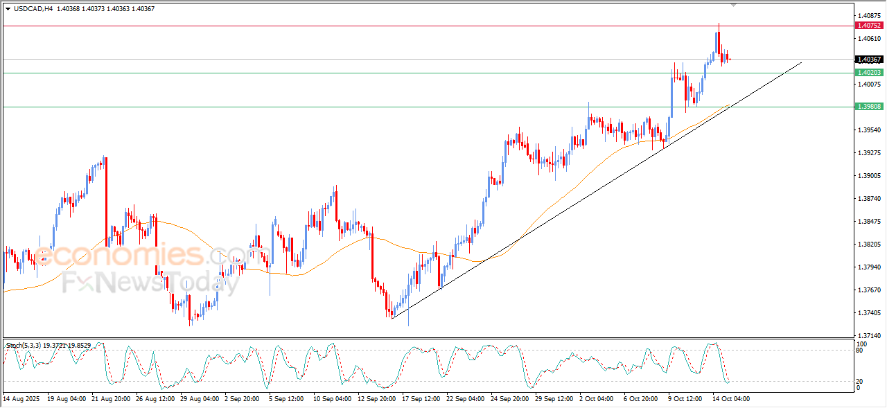 "USD/CAD Displays Increasing Bullish Signals – Analysis – 15 October 2025" 5
