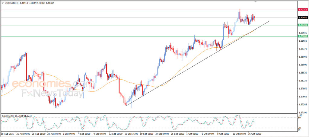 "USDCAD Surges Amid Growing Bullish Sentiment – Analysis for 17 October 2025" 5