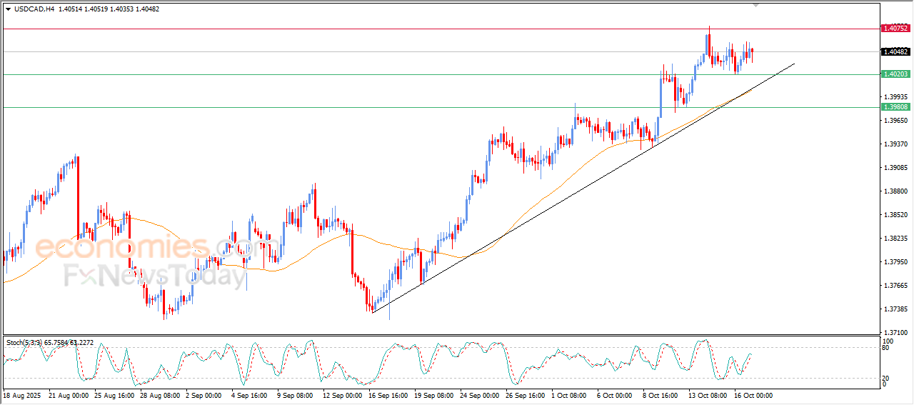 "USDCAD Surges Amid Growing Bullish Sentiment – Analysis for 17 October 2025" 5
