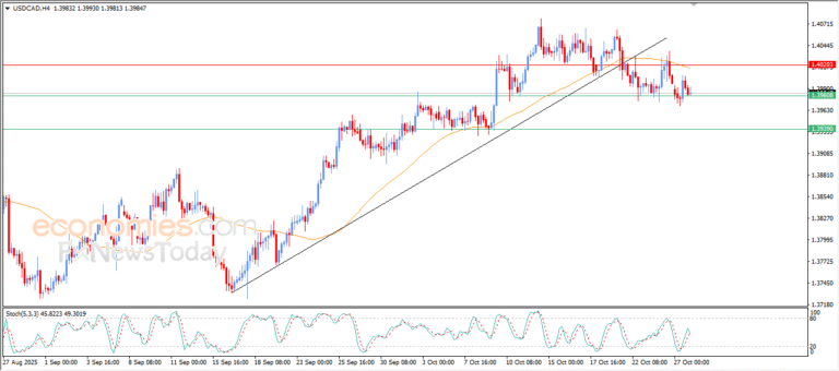 “USD/CAD Experiences Fluctuating Trading – Analysis – 28 Oct 2025” 5