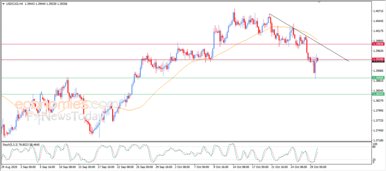 "USD/CAD Price Testing Major Resistance Level – Market Analysis (30-10-2025)" 5
