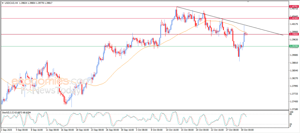 “USD/CAD attempts to ease negative pressure – Analysis (31 Oct 2025)” 5
