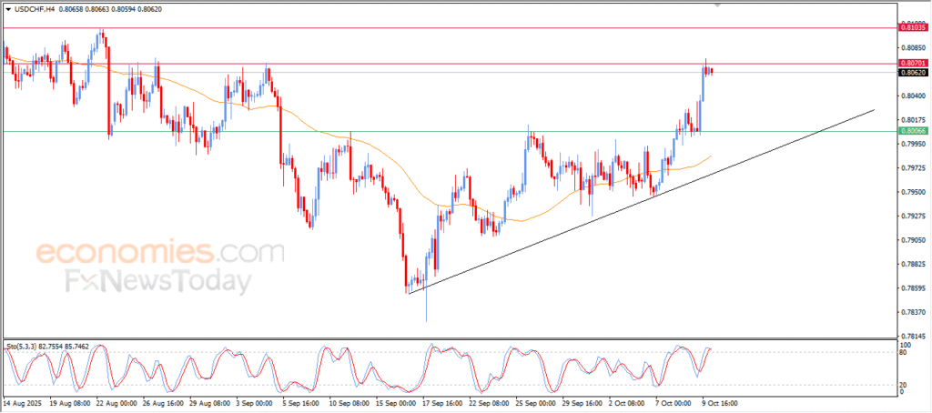 USD/CHF Poised to Reach Projected Target – Analysis – October 10, 2025 6