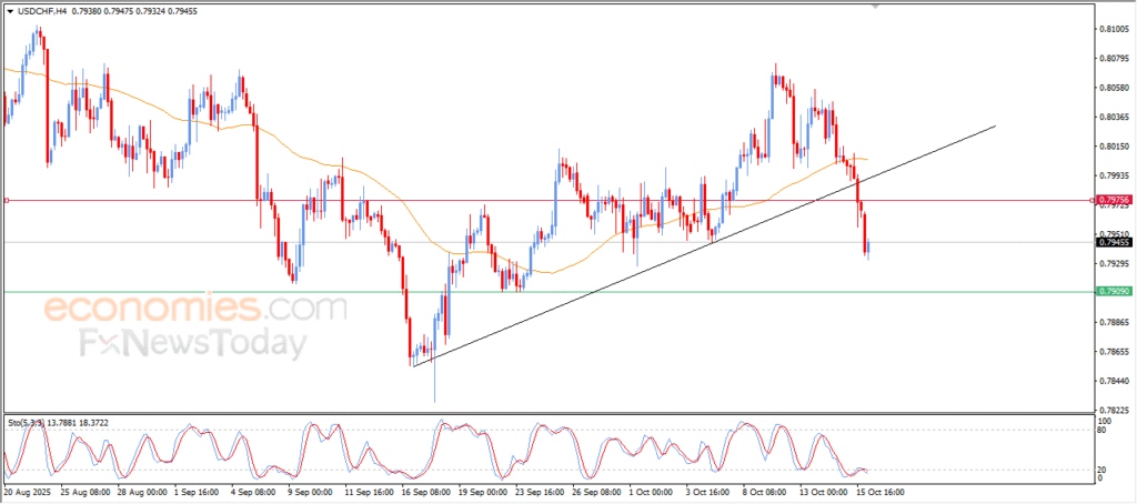 USD/CHF Experiences Downward Pressure – Market Update (16/10/2025) 6