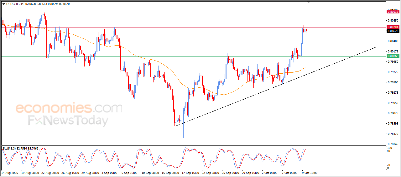 USD/CHF Poised to Reach Projected Target – Analysis – October 10, 2025 6