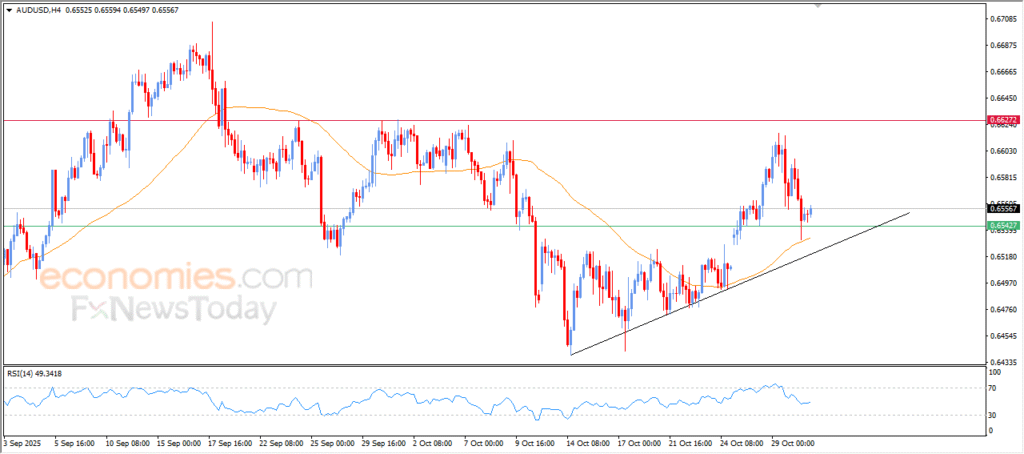 “AUDUSD gains upward push – 31 October 2025 Analysis” 7