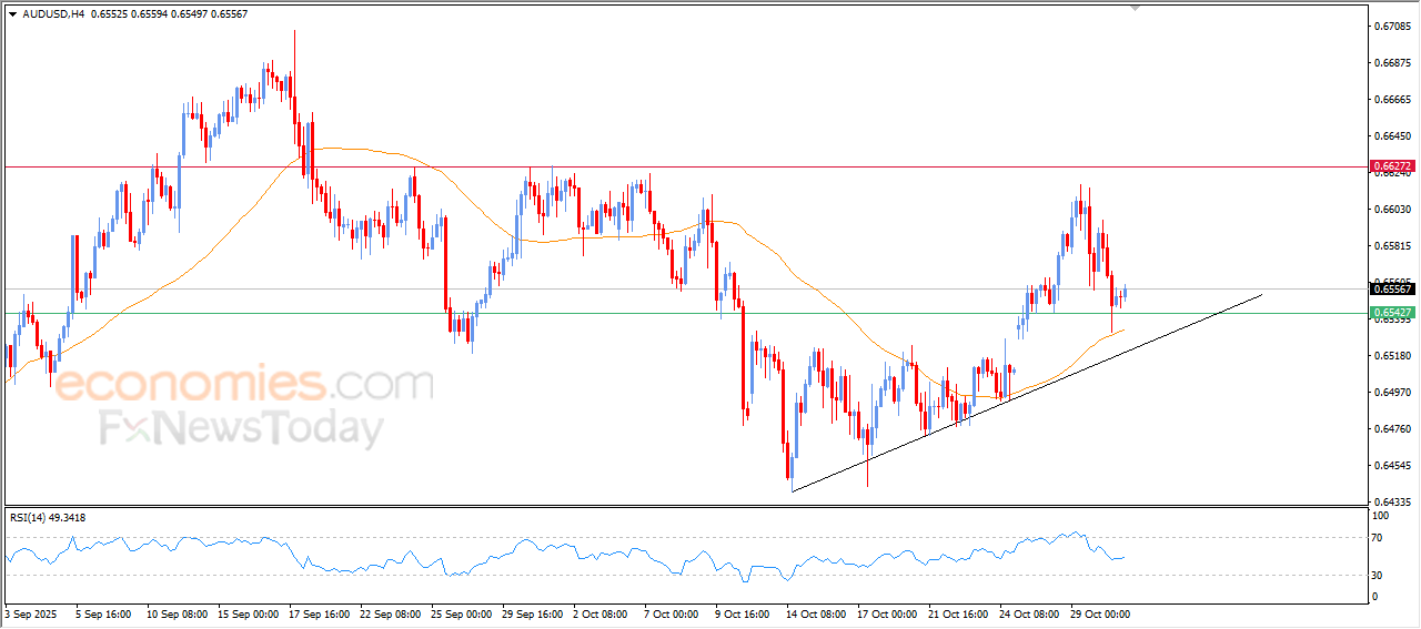 “AUDUSD gains upward push – 31 October 2025 Analysis” 7