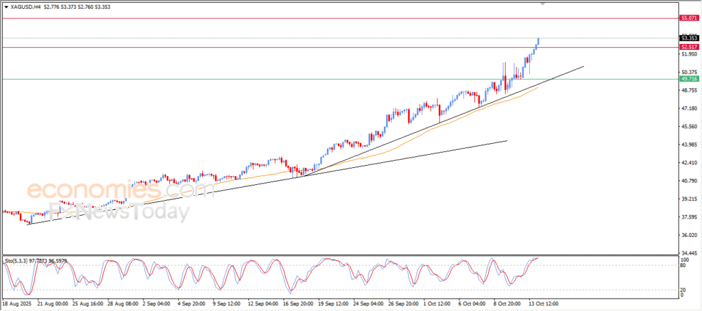 Silver Price Continues to Reach New All-Time Highs – Analysis – October 14, 2025 9