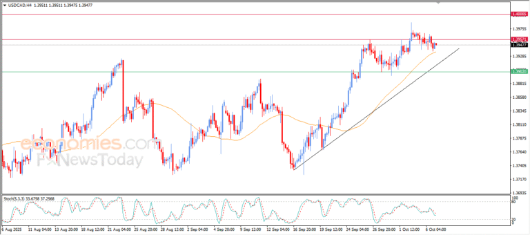 USDCAD Gears Up to Test Key Resistance Level – Market Analysis – October 7, 2025 cad