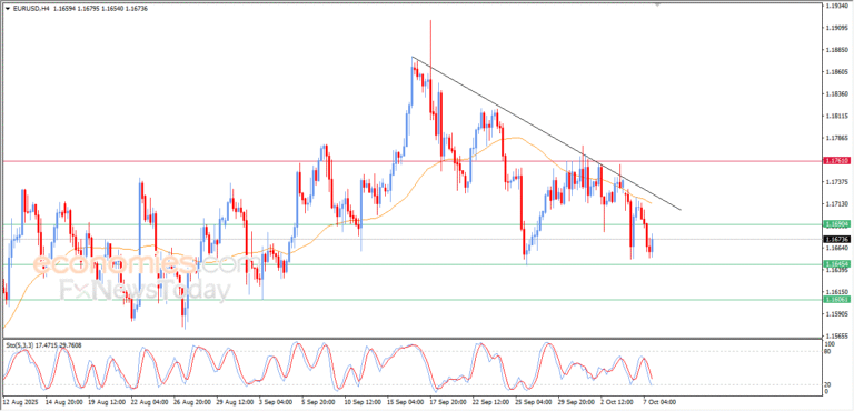 EURUSD Market Overview – Evening of 07/10/2025 eur