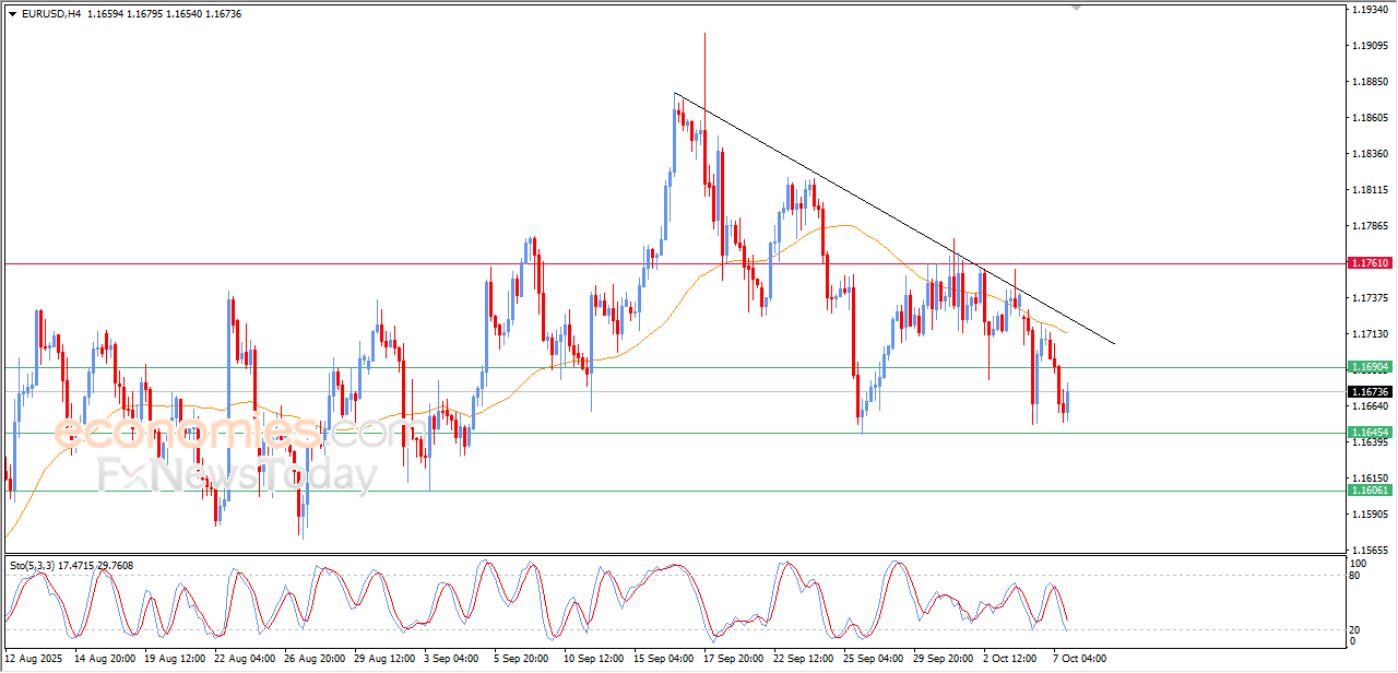 EURUSD Market Overview – Evening of 07/10/2025 eur