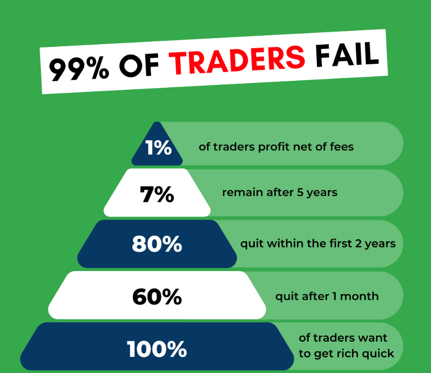 Scientists Uncover Why the Majority of Traders Lose Money – 24 Surprising Statistics image