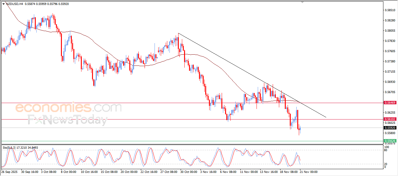 “NZD/USD moves to reclaim part of its recent losses – Analysis for 21-11-2025.” 1
