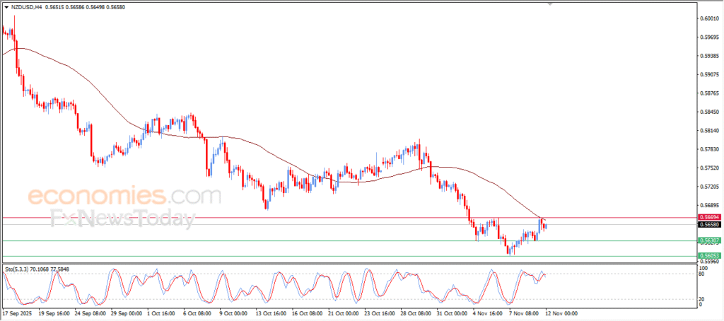 NZD/USD Facing Downward Pressure – Analysis – 12 Nov 2025 1