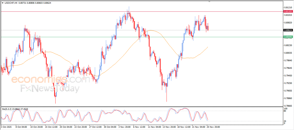 "USDCHF seeks to form a higher low – Analysis – 26 November 2025" 10